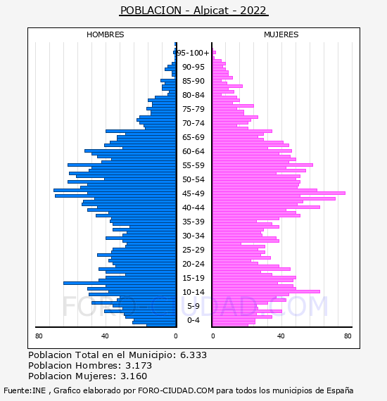 Alpicat - Pirámide de población por años- Censo 2022