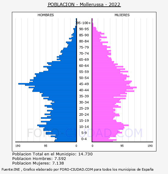 Mollerussa - Pirámide de población por años- Censo 2022