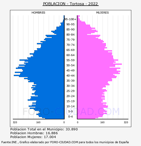 Tortosa - Pirámide de población por años- Censo 2022