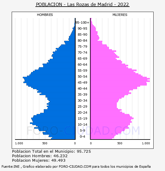 Las Rozas de Madrid - Pirámide de población por años- Censo 2022