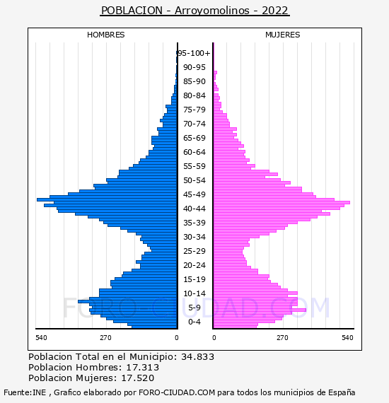 Arroyomolinos - Pirámide de población por años- Censo 2022