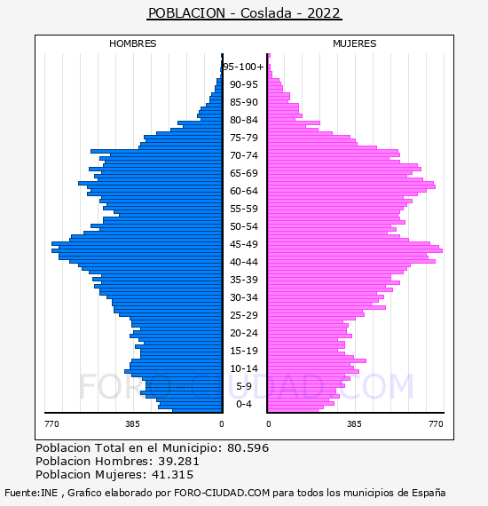 Coslada - Pirámide de población por años- Censo 2022