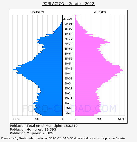 Getafe - Pirámide de población por años- Censo 2022