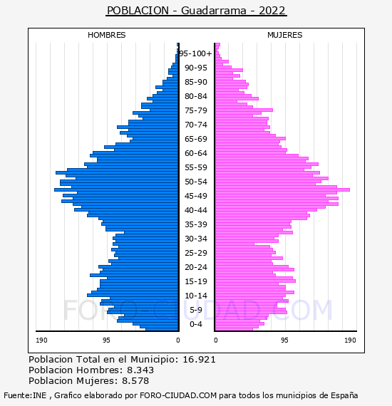 Guadarrama - Pirámide de población por años- Censo 2022