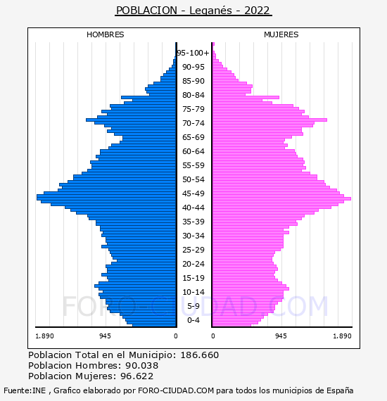 Leganés - Pirámide de población por años- Censo 2022