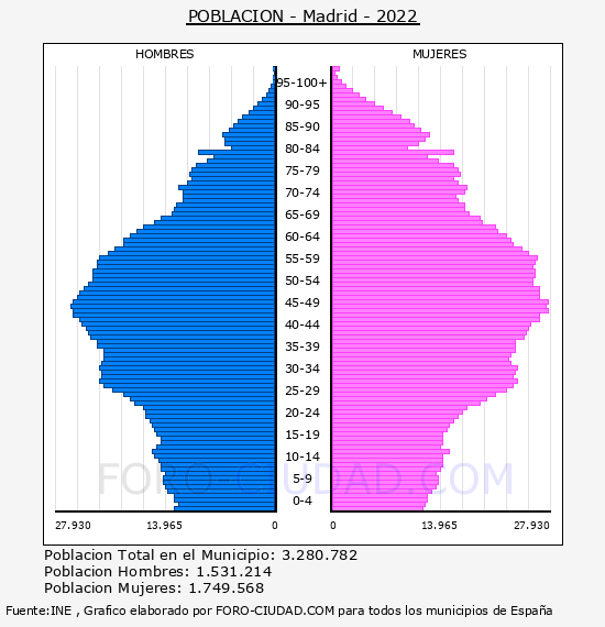Madrid - Pirámide de población por años- Censo 2022
