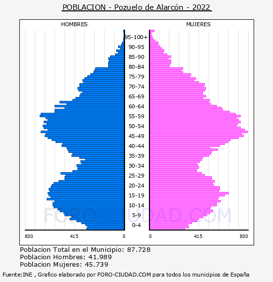 Pozuelo de Alarcón - Pirámide de población por años- Censo 2022
