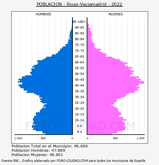 Rivas-Vaciamadrid - Pirámide de población por años- Censo 2022