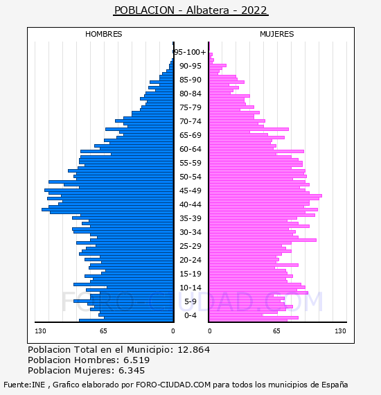 Albatera - Pirámide de población por años- Censo 2022