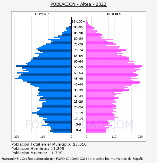 Altea - Pirámide de población por años- Censo 2022