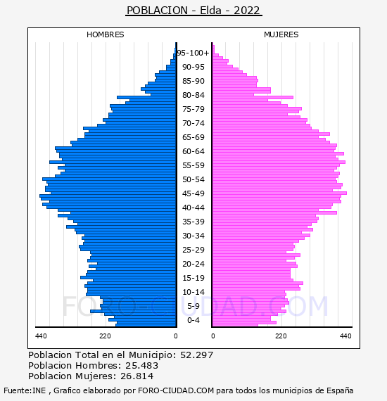 Elda - Pirámide de población por años- Censo 2022