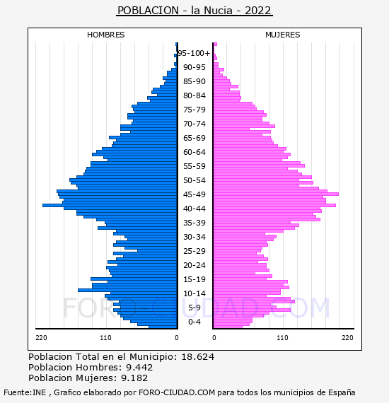la Nucia - Pirámide de población por años- Censo 2022
