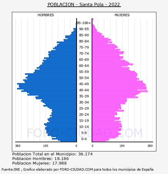 Santa Pola - Pirámide de población por años- Censo 2022