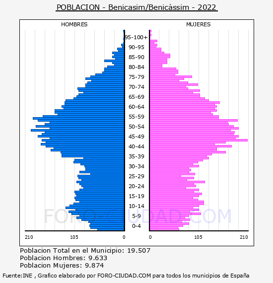 Benicasim/Benicàssim - Pirámide de población por años- Censo 2022