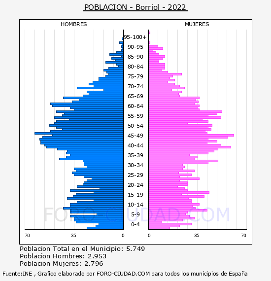 Borriol - Pirámide de población por años- Censo 2022