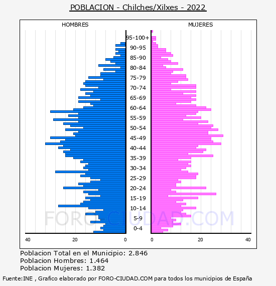 Chilches/Xilxes - Pirámide de población por años- Censo 2022