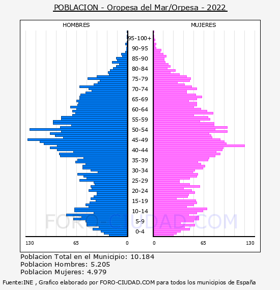 Oropesa del Mar/Orpesa - Pirámide de población por años- Censo 2022
