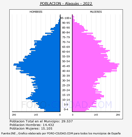 Alaquàs - Pirámide de población por años- Censo 2022