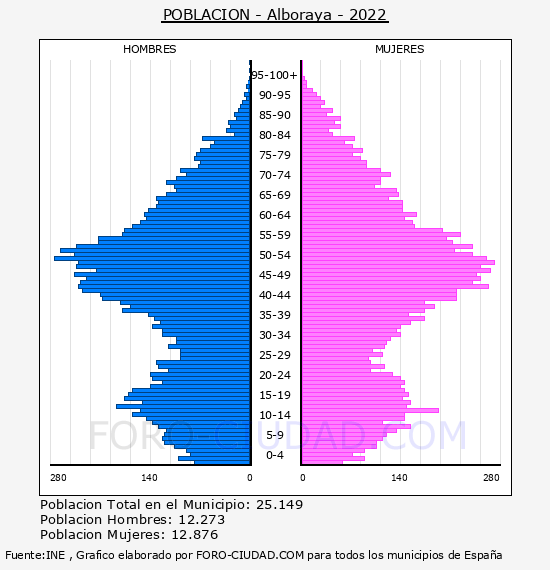 Alboraya - Pirámide de población por años- Censo 2022