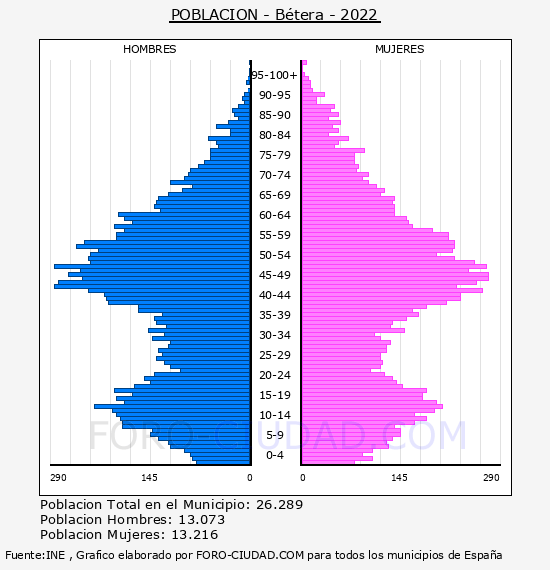 Bétera - Pirámide de población por años- Censo 2022