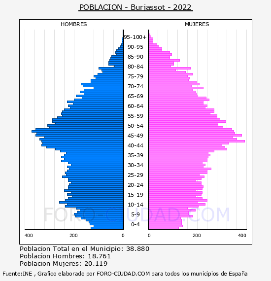 Burjassot - Pirámide de población por años- Censo 2022
