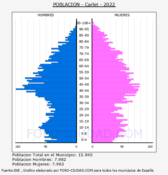Carlet - Pirámide de población por años- Censo 2022