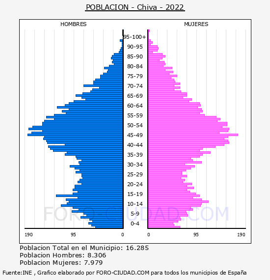 Chiva - Pirámide de población por años- Censo 2022