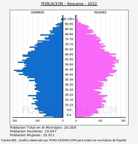 Requena - Pirámide de población por años- Censo 2022