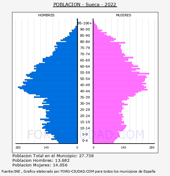 Sueca - Pirámide de población por años- Censo 2022