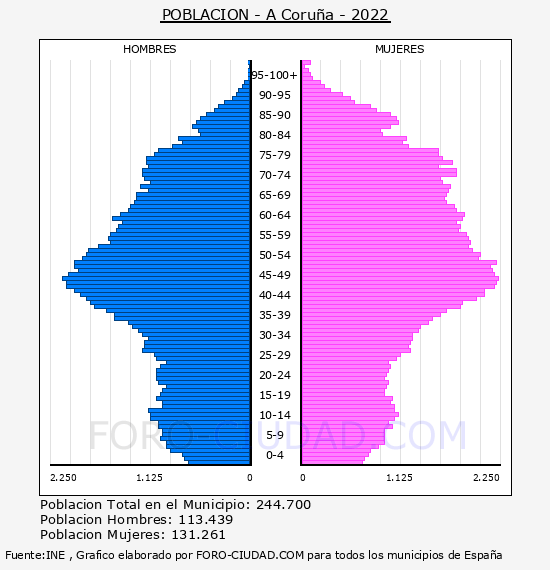 A Coruña - Pirámide de población por años- Censo 2022