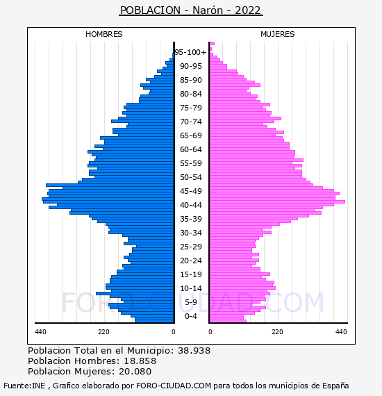 Narón - Pirámide de población por años- Censo 2022