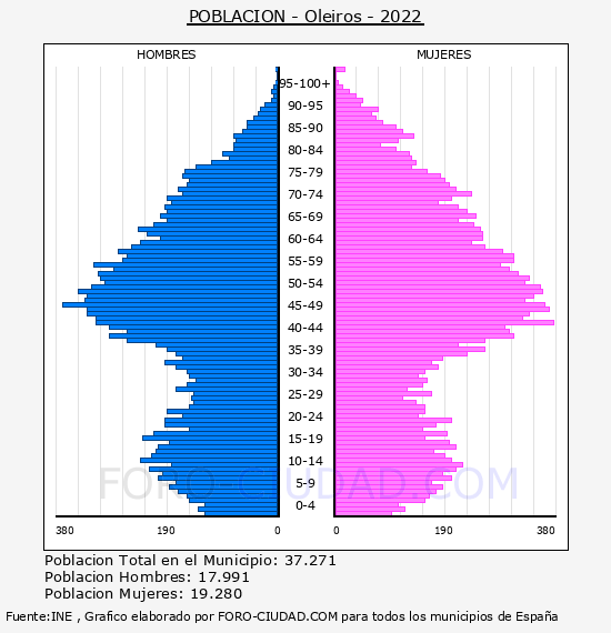 Oleiros - Pirámide de población por años- Censo 2022