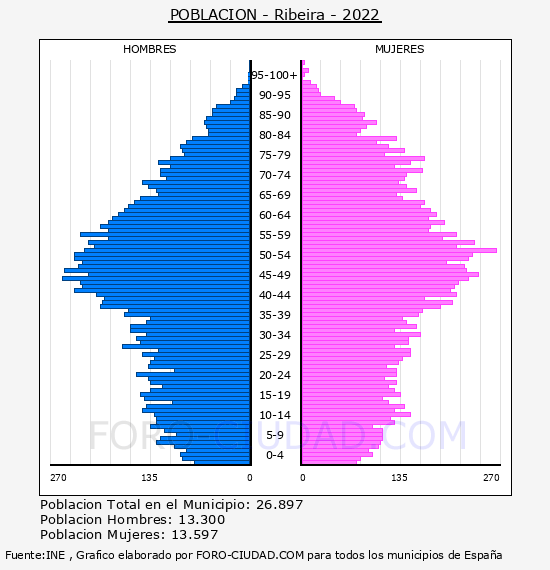 Ribeira - Pirámide de población por años- Censo 2022