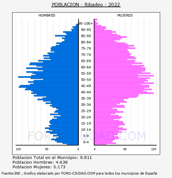 Ribadeo - Pirámide de población por años- Censo 2022