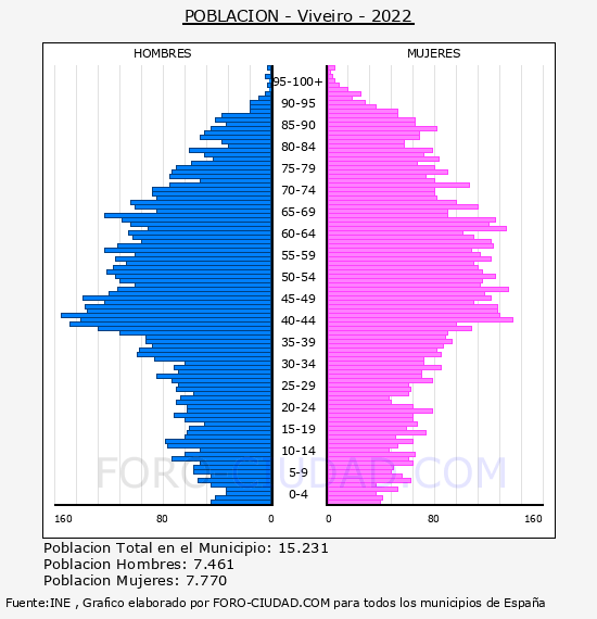 Viveiro - Pirámide de población por años- Censo 2022