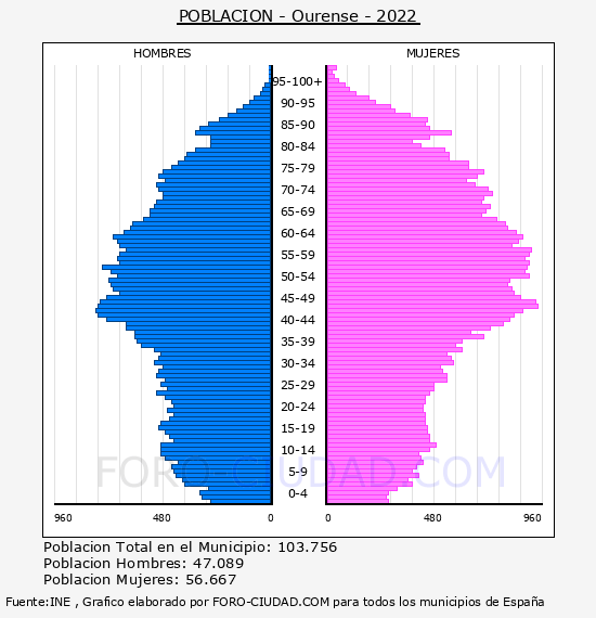 Ourense - Pirámide de población por años- Censo 2022