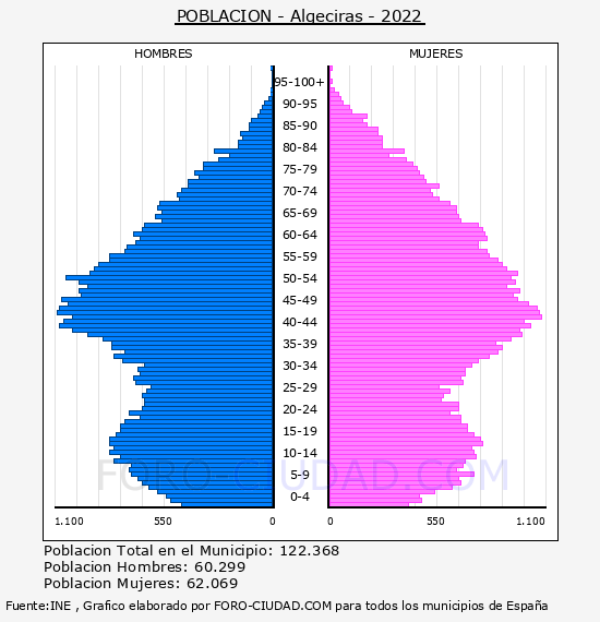 Algeciras - Pirámide de población por años- Censo 2022
