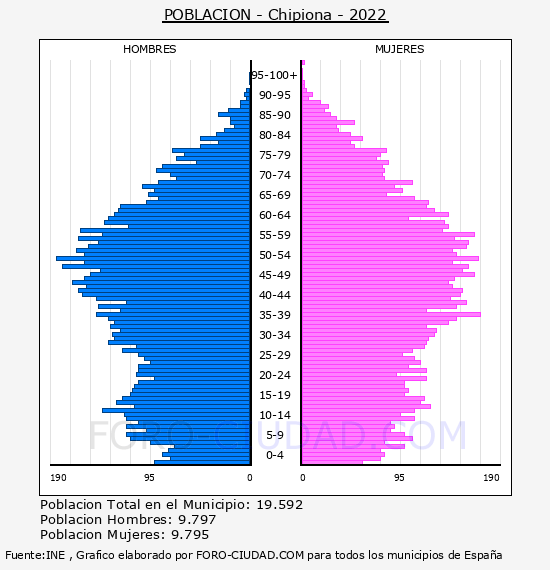 Chipiona - Pirámide de población por años- Censo 2022
