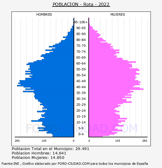 Rota - Pirámide de población por años- Censo 2022