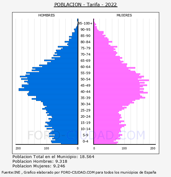 Tarifa - Pirámide de población por años- Censo 2022