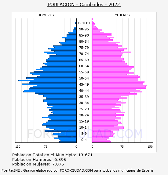 Cambados - Pirámide de población por años- Censo 2022