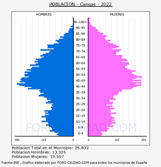 Cangas - Pirámide de población por años- Censo 2022