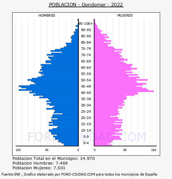 Gondomar - Pirámide de población por años- Censo 2022