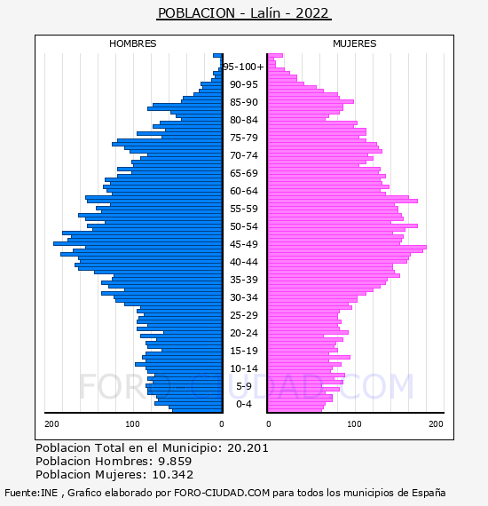 Lalín - Pirámide de población por años- Censo 2022
