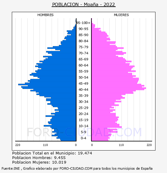 Moaña - Pirámide de población por años- Censo 2022