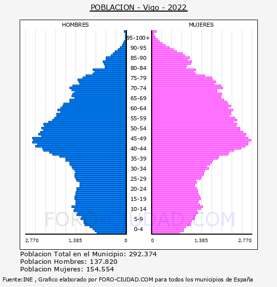 Vigo - Pirámide de población por años- Censo 2022