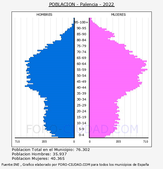 Palencia - Pirámide de población por años- Censo 2022