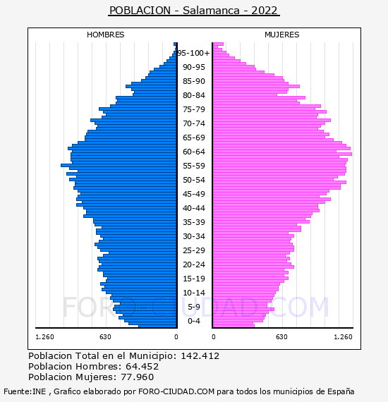 Salamanca - Pirámide de población por años- Censo 2022