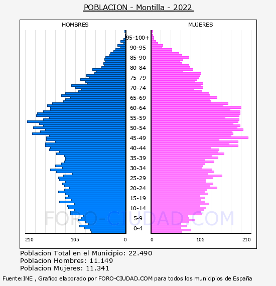 Montilla - Pirámide de población por años- Censo 2022