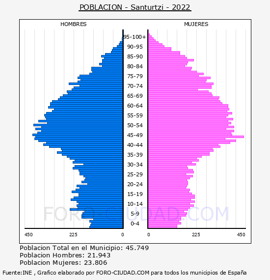Santurtzi - Pirámide de población por años- Censo 2022